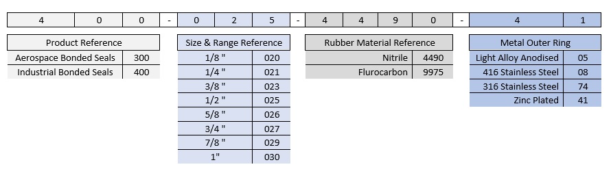 Understanding Bonded Seal Part Numbers