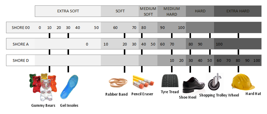 Shore Hadness Scale